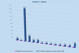 ROMAD, Blockchain Integration and the future of Cyber Security.