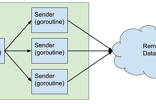 Using Goroutines, Channels, Contexts, Timers, WaitGroups and Errgroups