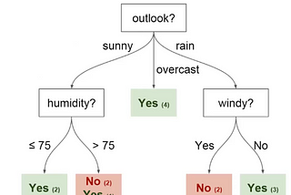 Intro to Decision Tree and Random Forest.