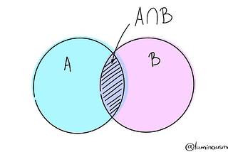 Bayes’ Theorem