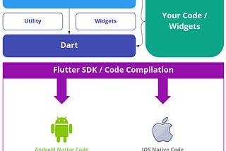 How Flutter & Dart Code Gets Compiled To Native Apps