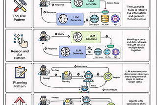 Top AI Agentic Workflow Patterns That Will Shape AI Systems in 2026