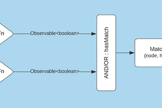 Conditional Tasks in Dynamic Forms