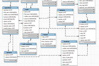 Entity Relationship Diagram for Stardust College — 13 tables in total.