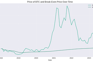 An Analysis of Dollar-Cost Averaging in Bitcoin
