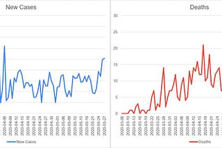 539 new cases today