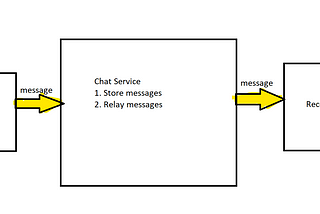 Chat System Design — I