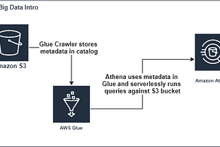 Getting Started with AWS Big Data — Athena, Glue, and S3