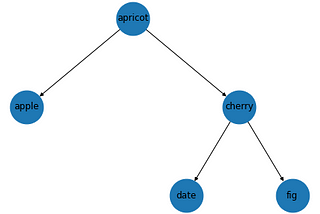 How does my tree look in Dotty ?