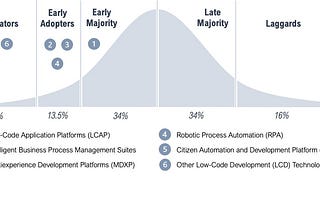 Are no-code / low-code technologies here to stay?