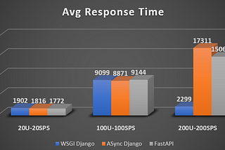 Django Async vs FastAPI vs WSGI Django: Choice of ML/DL Inference Servers — Answering some burning…