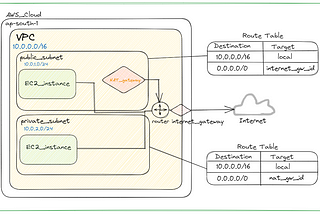 Building Scalable Infrastructure on AWS with Terraform: Creating VPC, Subnets, and EC2 Instances.