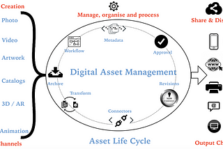 The Role of Digital Asset Management in a Small-to-Medium-Sized Business