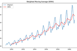 Complete walkthrough of how to do a moving average forecasting using Python or R