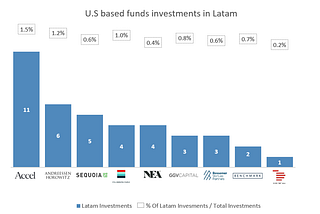 What is missing for the venture capital ecosystem in Latin America to explode