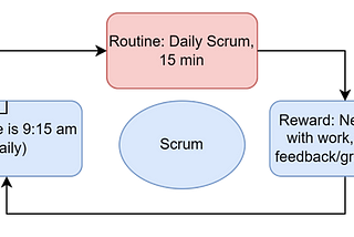 Is Your Scrum Team Stuck in Their Old Ways? Try Hacking Your Team’s Habits.