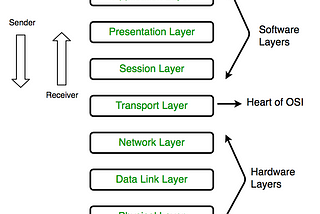 The OSI Reference Model