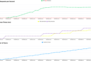 Breaking your website for fun and profit, an experienced load tester’s guide (part 1)