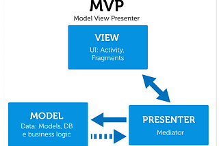 Presenter First: TDD using MVP pattern for complex UIs