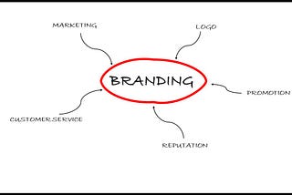 Diagram showing the five components of branding