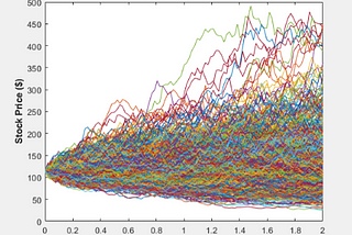 Pricing European options using Monte Carlo Simulations in MATLAB