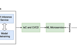 Best Practice of Delivering Machine Learning Projects