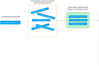 Inside an Ethereum transaction