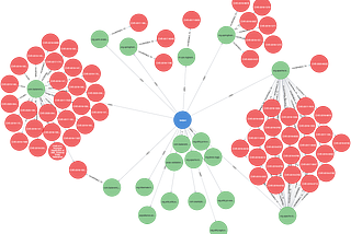 How to create a Software Bill of Materials in Neo4J