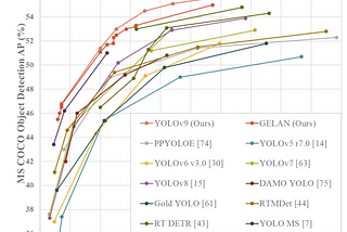 YOLOV9 Instance Segmentation Custom Dataset Training Cool Performance!!