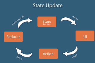 Understanding Redux State: Centralized State Management in React Applications