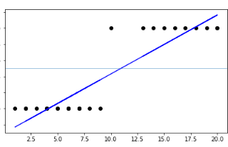 Logistic Regression