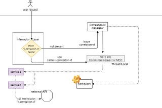 Design Correlation Id for Distributed Tracing