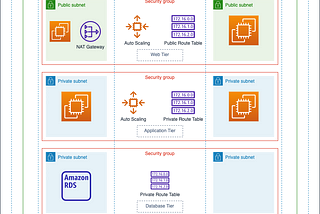 Designing 3 Tier Architecture In AWS