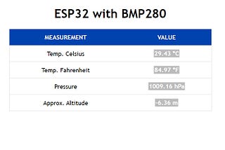 ESP32 Project 9 : Building Weather Station with BMP 280