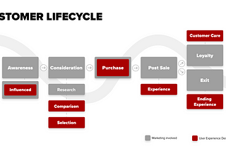 My journey from Digital Advertising to UX Design