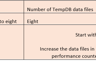 TempDB Performance Recomendation and Tempdb Growing Out of Control for Alert.