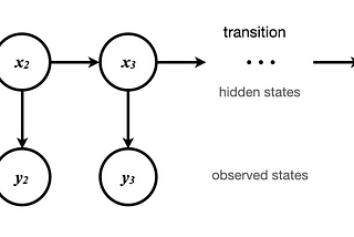 Hidden Markov Models