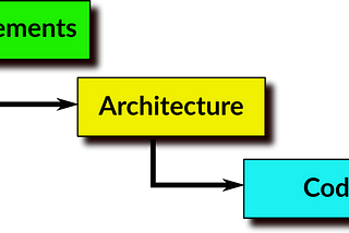 Software Architecture: Requirements to Code