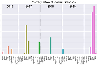 Visualize your Steam Purchase History with Python