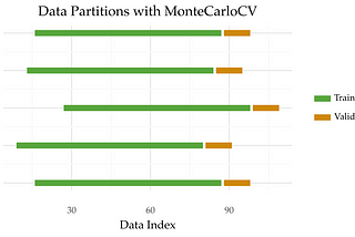 Monte Carlo Cross-Validation for Time Series