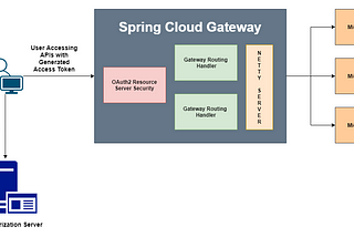 Spring Cloud Gateway — API Access Control with JWT