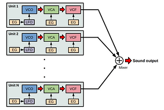 Digital Synthesizer Hardware Design