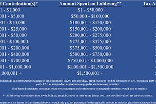 A National Tax on Campaign Contributions and Lobbying