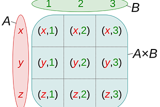 Building Math from Ordered Pairs