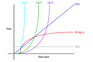 Understanding Big-O Notation