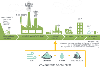 Typical Overall process for the production of cement