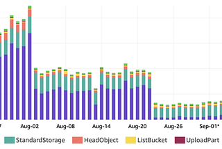 Apache Iceberg Reduced Our Amazon S3 Cost by 90%