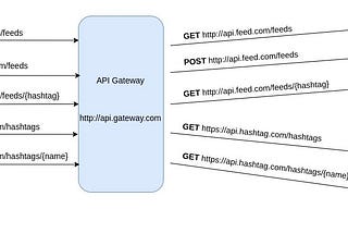 Creating a gateway service with node js and fastify(simplified)