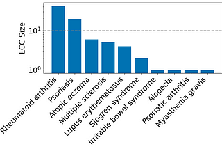 Network Analysis of Autoimmune Diseases — Part 1