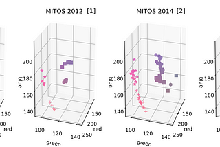 Stain variations in public mitotic figure histopathology data sets